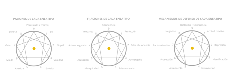 Pasiones Fijaciones Y Mecanismos De Defensa En El Eneagrama Haiki