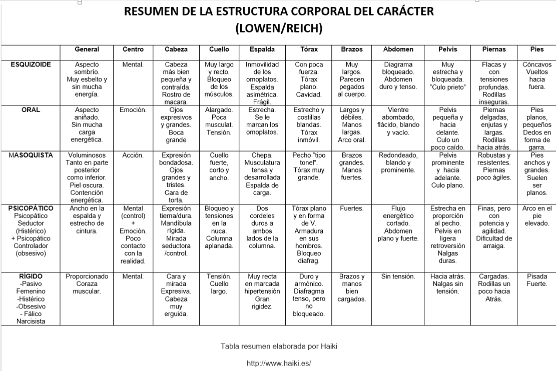 Bioenergetica Alexander Lowen Resumen