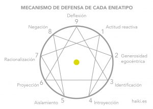 mecanismos-defensa-eneagrama