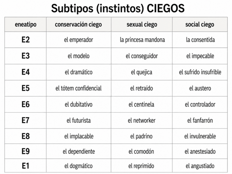  El subtipo (Instinto) CIEGO en el eneagrama