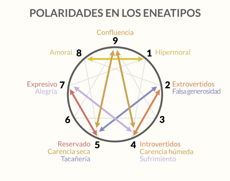 Polaridades eneagrama