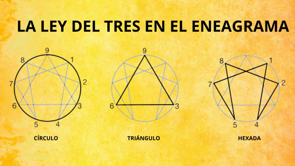 SIMBOLO- ENEAGRAMA - LEY 3 - TRES