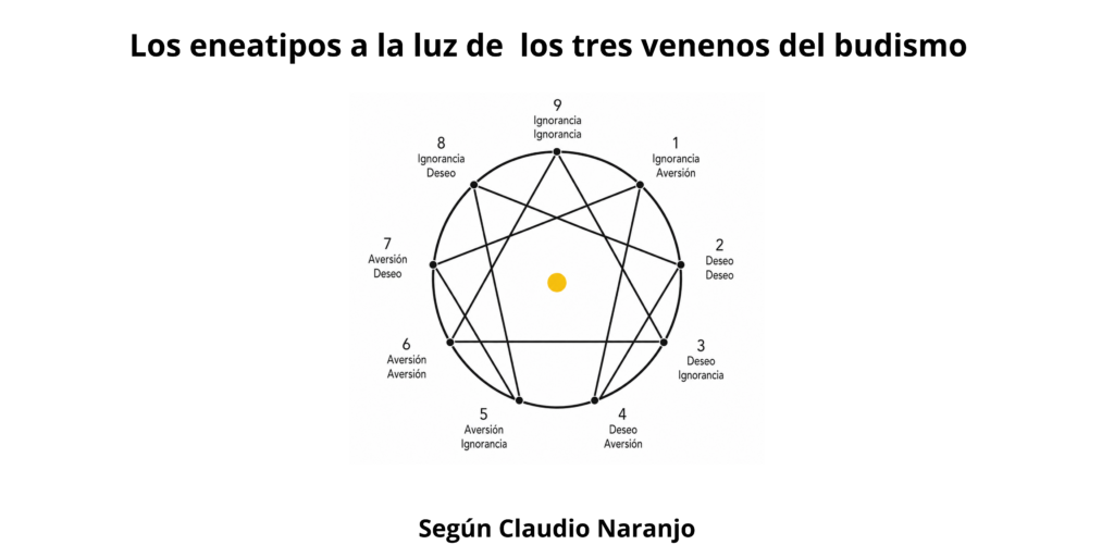 eneagrama-Los eneatipos a la luz de los tres venenos del budismo