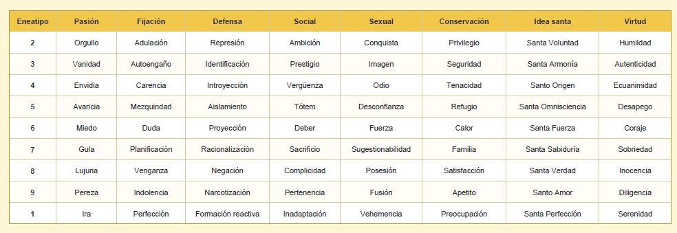 eneatipos - subtipos - eneagrama
